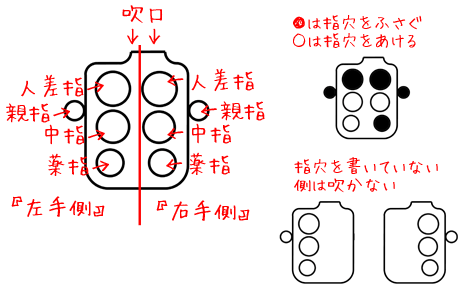 デュエットオカリナの吹き方、運指1